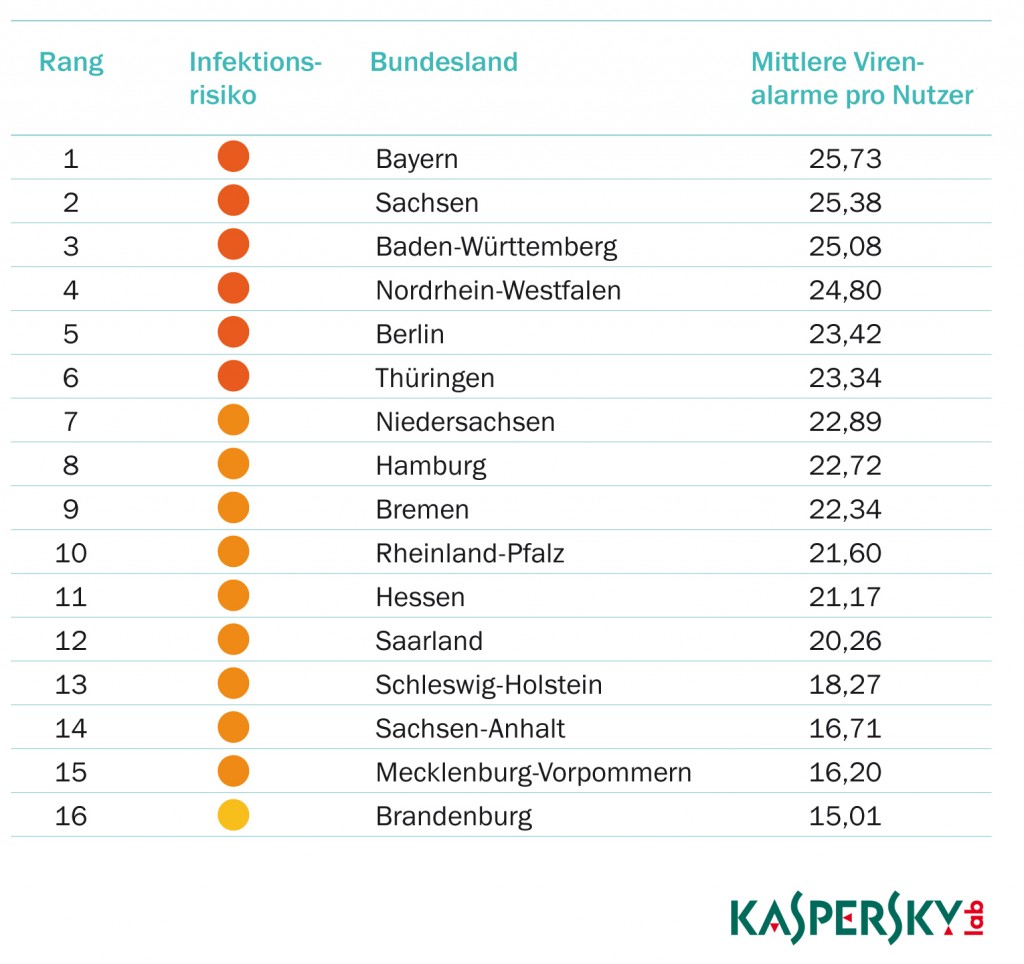 mittelstand in bayern, cyber bedrohung kaspersky 214