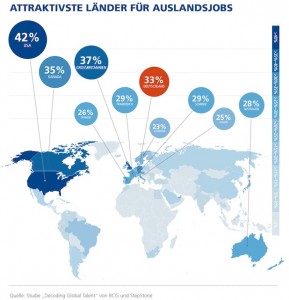 Zwei Drittel der Arbeitskräfte weltweit würden für einen Job ins Ausland ziehen