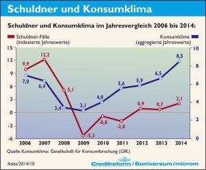 10._Schuldner_und_Konsumklima_SchuldnerAtlas_2014_