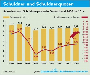 2._Schuldner_und_Schuldnerquoten_SchuldnerAtlas_2014_