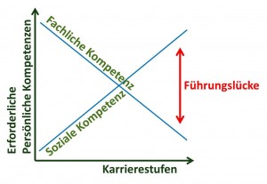 Die Diskrepanz zwischen erforderlichen und vorhandenen persönlichen Kompetenzen führt in vielen Unternehmen zu einer "Führungslücke". 