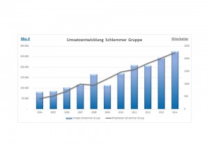 Spitzenergebnisse bei Umsatz, Jahresüberschuss und Eigenkapitalquote.