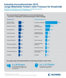 Schlüsselmaßnahmen zur Innovationsförderung in Unternehmen (Berufseinsteiger vs. Management)