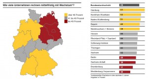 Erwartung mittelfristiges Wachstum nach Bundesländern