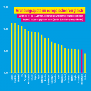 Grafik Unternhemensgründungen fdp