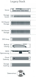 Simplivity, hyper convergence, hyperkonvergenz