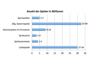 Quelle: Tilman Becker, Der Markt für Glücksspiele und Wetten