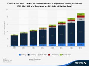 Quelle: http://de.statista.com/statistik/daten/studie/283842/umfrage/umsaetze-mit-paid-content-in-deutschland-nach-segmenten/