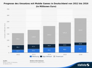 Quelle: http://de.statista.com/statistik/daten/studie/239210/umfrage/prognose-des-umsatzes-mit-mobile-games-in-deutschland/