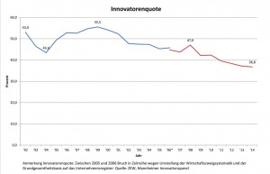 Copyright: ZEW / Mannheimer Innovationspanel