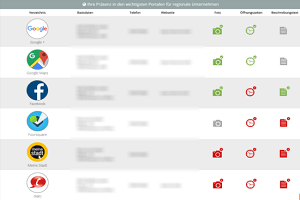 Die Übersicht zeigt, welche Daten auf welcher Plattform hinterlegt sind.
