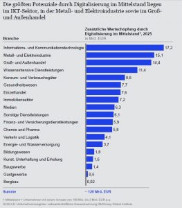 Grafik McKinsey Digitalisierung