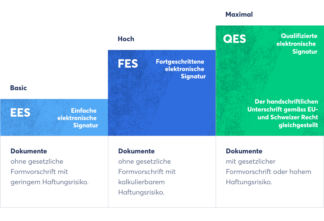 Drei Signatur-Standards (Quelle: skribble)