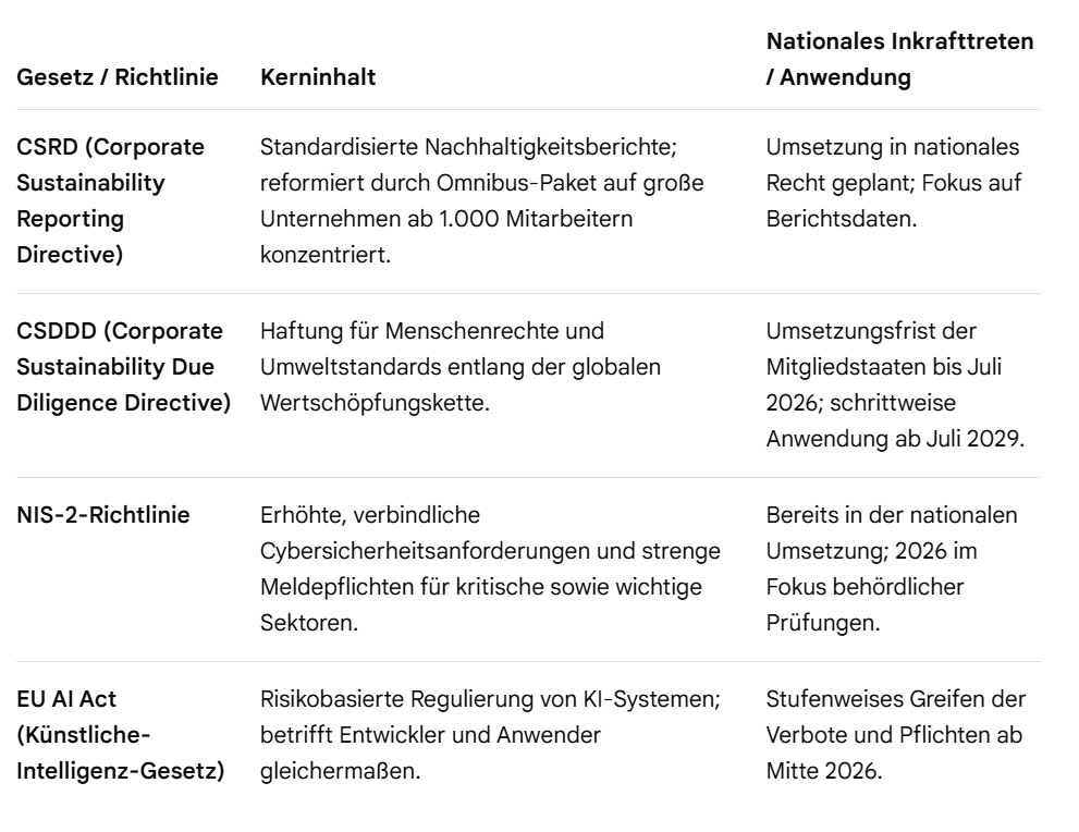 EU Regulierung 2026 Übersicht