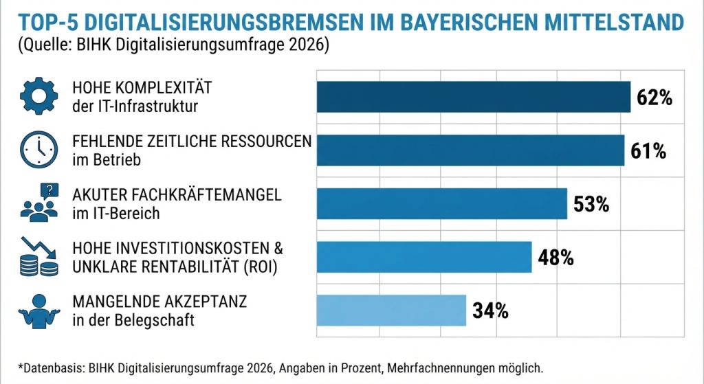 Digitalisierungsumfrage BIHK